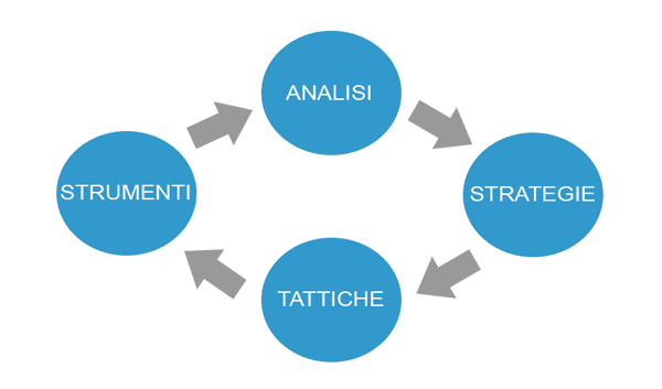 le 4 fasi fondamentali del digital marketing