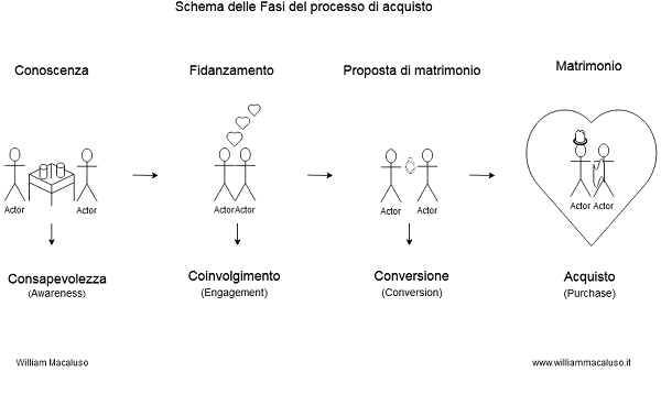 le fasi del processo di acquisto spiegato tramite la metafora dell'amore